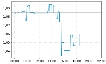 Chart Ballard Power Systems Inc. - Intraday