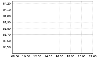 Chart Bank of Montreal - Intraday