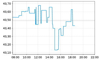 Chart The Bank of Nova Scotia - Intraday