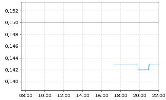 Chart Banyan Gold Corp. - Intraday