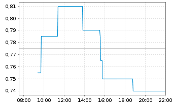 Chart Banxa Holdings Inc. - Intraday