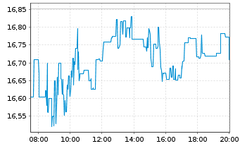 Chart Barrick Mining Corp. - Intraday