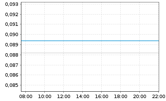 Chart Basin Uranium Corp. - Intraday