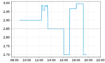 Chart Battery X Metals Inc. - Intraday