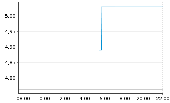 Chart Bausch Health Companies Inc. - Intraday