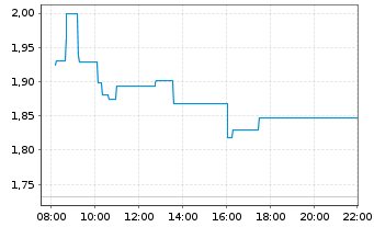 Chart Baytex Energy Corp. - Intraday