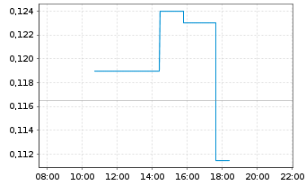 Chart Bear Creek Mining Corp. - Intraday