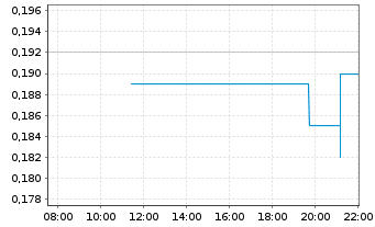 Chart Belgravia Hartford Capital Inc  - Intraday