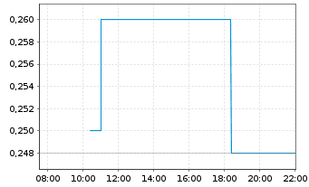 Chart Benz Mining Corp. - Intraday