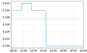 Chart Bettermoo(d) Food Corporation - Intraday