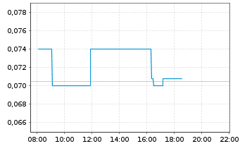 Chart BIGG Digital Assets Inc. - Intraday