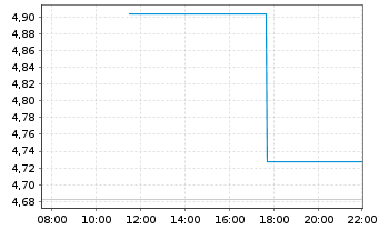 Chart Birchcliff Energy Ltd. - Intraday