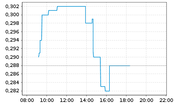 Chart BioNxt Solutions Inc. - Intraday