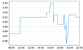 Chart Black Swan Graphene Inc. - Intraday