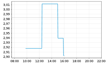 Chart BlackBerry Ltd. - Intraday