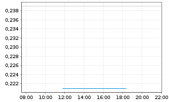 Chart Blackrock Silver Corp. - Intraday