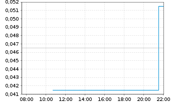 Chart BlockchainK2 Corp. - Intraday