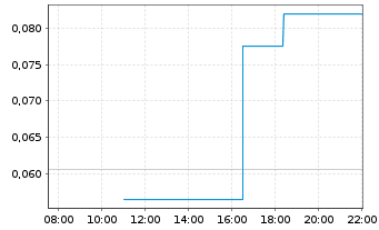Chart Blockmate Ventures Inc. - Intraday