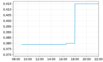 Chart Blue Lagoon Resources Inc. - Intraday