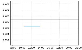 Chart Blue Sky Uranium Corp. - Intraday