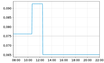 Chart BLUSKY CARBON INC - Intraday