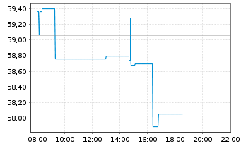 Chart Bombardier Inc. - Intraday