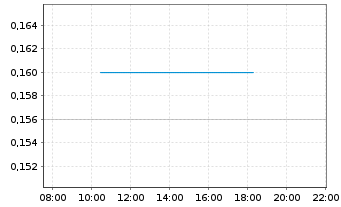 Chart BonTerra Resources Inc. - Intraday