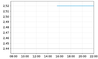 Chart Bonterra Energy Corp. - Intraday