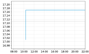 Chart Boralex Inc. - Intraday