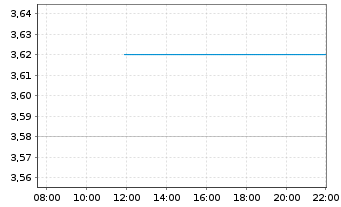 Chart Bragg Gaming Group Inc. - Intraday