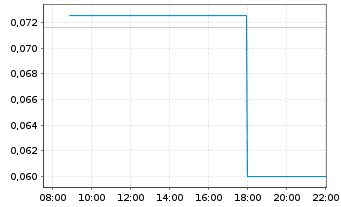 Chart Brixton Metals Corp. - Intraday