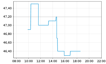 Chart Brookfield Corp. Cl A - Intraday