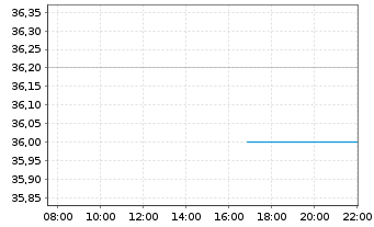 Chart Brookfield Infrastructure Corp - Intraday