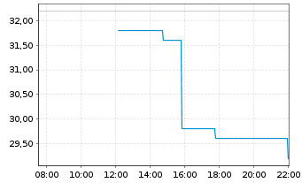 Chart Brookfield Renewable Corp. Cl.A - Intraday