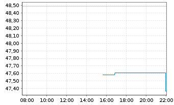 Chart Brookfield Asset Management Lt Cl.A - Intraday