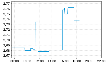 Chart B2Gold Corp. - Intraday