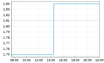 Chart Burcon Nutrascience Corp. - Intraday