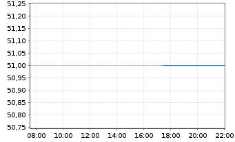 Chart CCL Industries Inc. CL B - Intraday