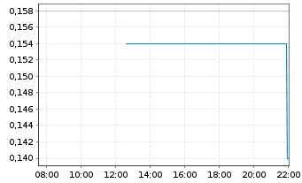 Chart CDN Maverick Capital Corp. - Intraday