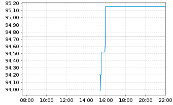 Chart CGI Inc. Class A - Intraday