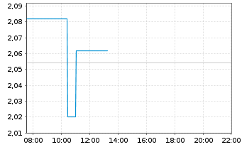 Chart Calibre Mining Corp. - Intraday