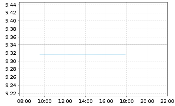 Chart Canada Goose Holdings Inc. - Intraday