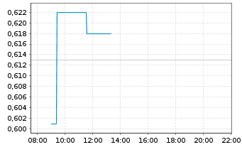 Chart Canada Nickel Company Inc. - Intraday