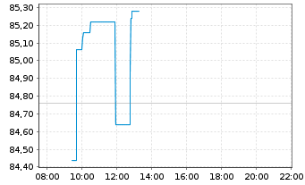 Chart Canadian National Railway Co. - Intraday