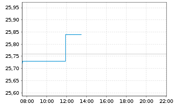 Chart Canadian Natural Resources Ltd. - Intraday