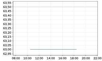 Chart Canadian Paci.Kansas City Ltd. - Intraday