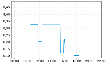 Chart Canadian Solar Inc. - Intraday