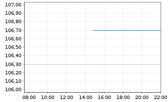 Chart Canadian Tire Corp. Ltd. - Intraday