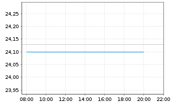 Chart Canadian Utilities Ltd. Cl.A - Intraday