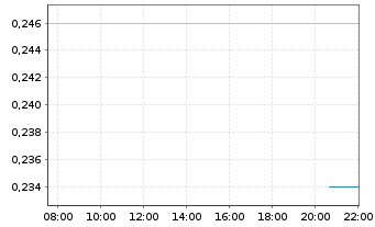 Chart Canagold Resources Ltd. - Intraday